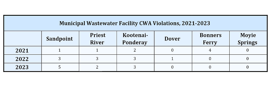 Local wastewater treatment plants get 2023 report card