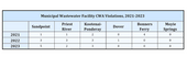 Local wastewater treatment plants get 2023 report card