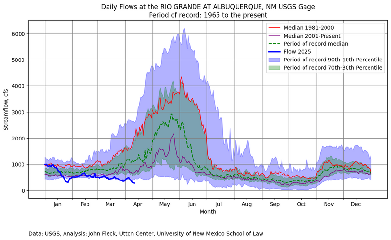 New Mexico’s incredible shrinking Rio Grande