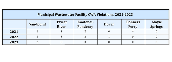 Local wastewater treatment plants get 2023 report card
