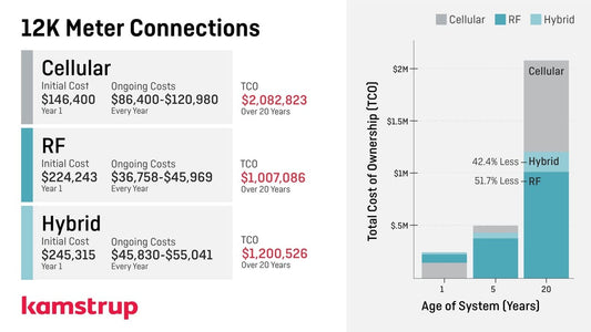 Maximizing Your Water Utility’s Investment: A Deep Dive into Total Cost of Ownership